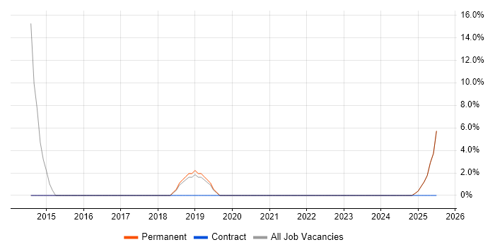 Job vacancy trend for Senior Analyst in Coalville
