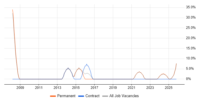 Service Analyst job vacancy trend in Coalville