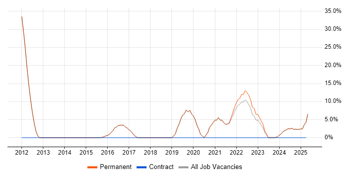 Job vacancy trend for Service Delivery in Coalville