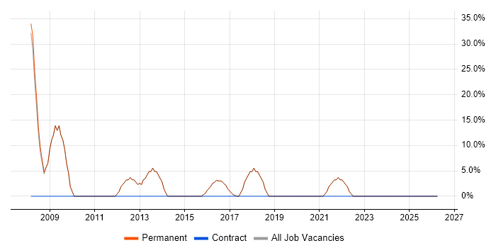 SLA job vacancy trend in Coalville