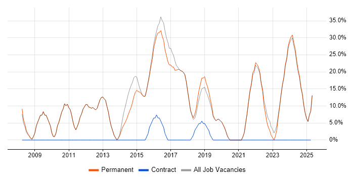 Job vacancy trend for Social Skills in Coalville