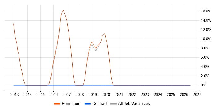 Software Engineering job vacancy trend in Coalville