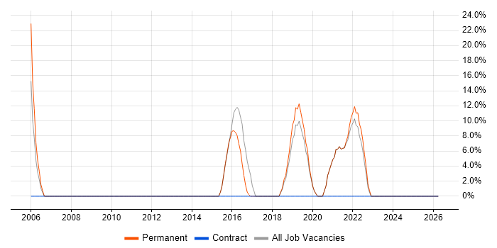 Software Testing job vacancy trend in Coalville