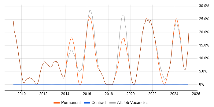 Job vacancy trend for SQL in Coalville Job vacancy trend for SQL in Coalville