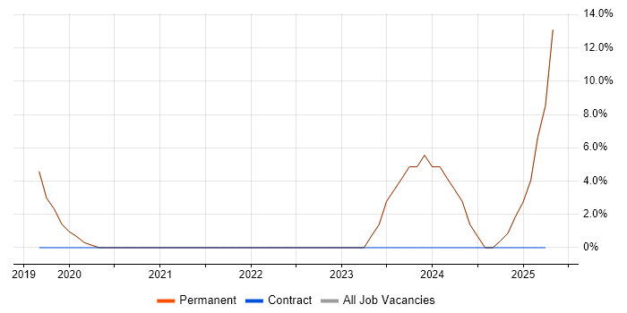 Job vacancy trend for Stakeholder Engagement in Coalville