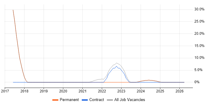 Stakeholder Management job vacancy trend in Coalville