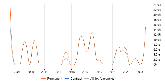 Support Analyst job vacancy trend in Coalville