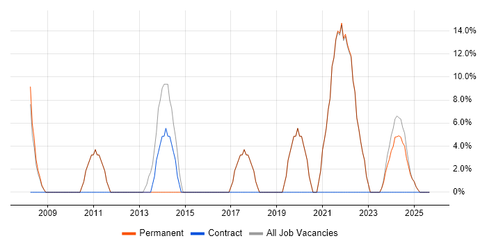 Support Technician job vacancy trend in Coalville Support Technician job vacancy trend in Coalville