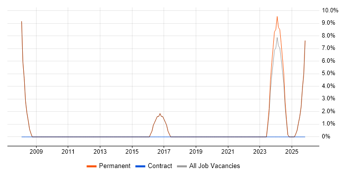 Systems Engineer job vacancy trend in Coalville