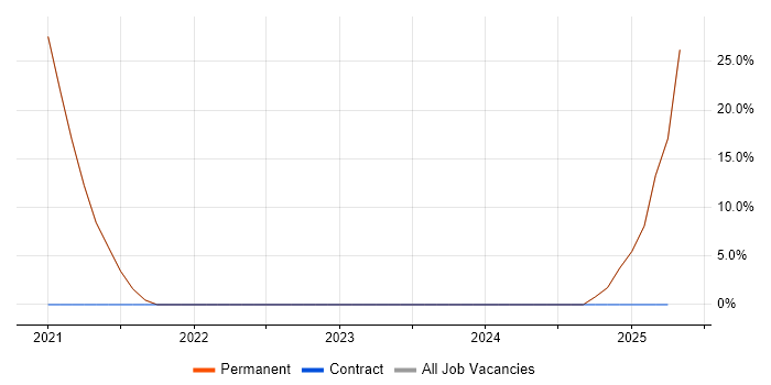 Job vacancy trend for Tableau in Coalville Job vacancy trend for Tableau in Coalville