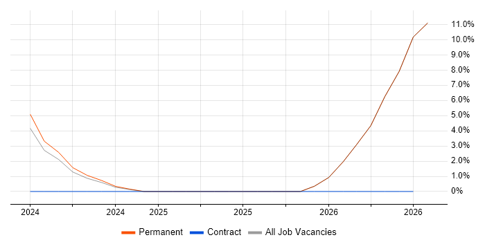 Terraform job vacancy trend in Coalville