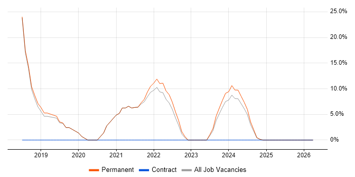 Test Automation job vacancy trend in Coalville