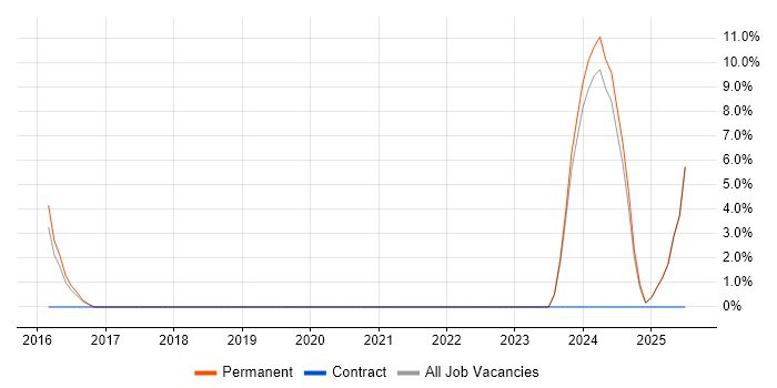 Job vacancy trend for User Experience in Coalville