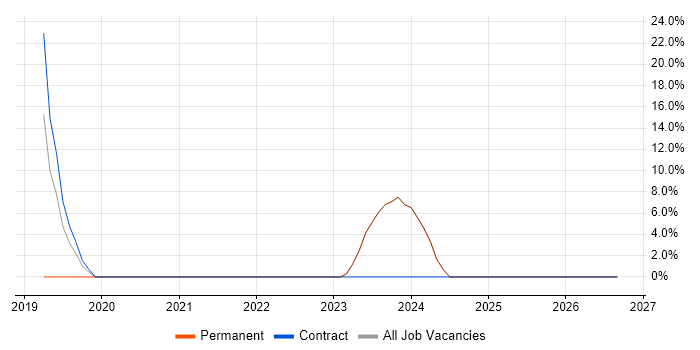 Validation job vacancy trend in Coalville
