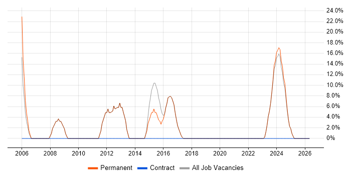 Web Development job vacancy trend in Coalville