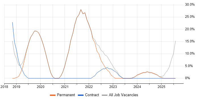 Job vacancy trend for Windows 10 in Coalville Job vacancy trend for Windows 10 in Coalville