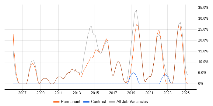 Job vacancy trend for Windows in Coalville Job vacancy trend for Windows in Coalville