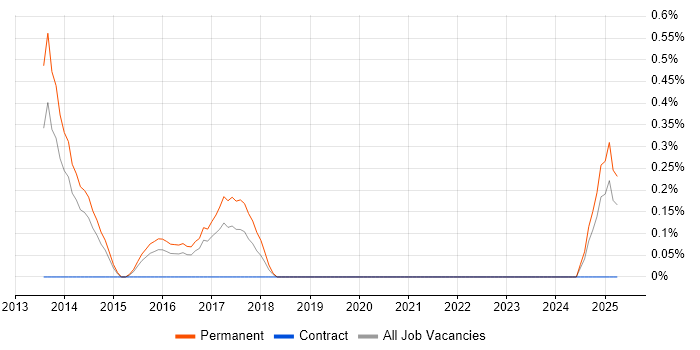 Job vacancy trend for Code First Entity Framework in Leicestershire Job vacancy trend for Code First Entity Framework in Leicestershire
