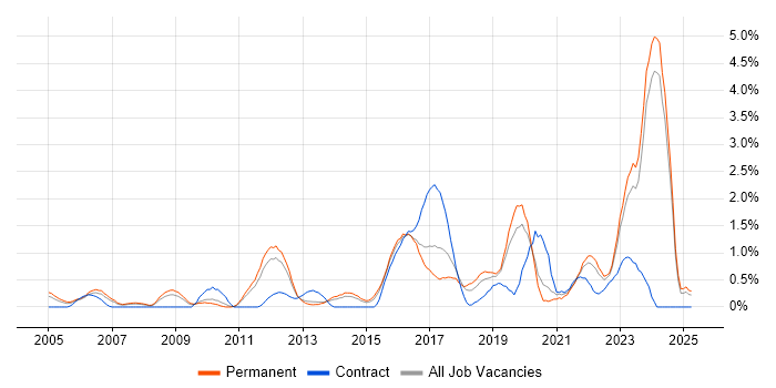 Job vacancy trend for Code Quality in Leicestershire Job vacancy trend for Code Quality in Leicestershire
