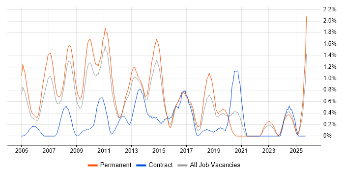 Cognos job vacancy trend in Leicestershire Cognos job vacancy trend in Leicestershire