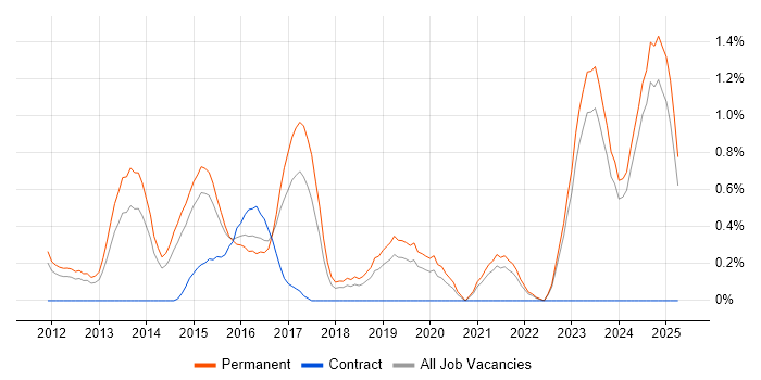 Job vacancy trend for Collaborative Culture in Leicestershire Job vacancy trend for Collaborative Culture in Leicestershire