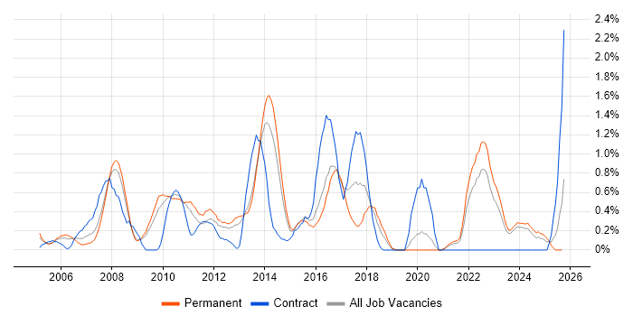 Commercial Awareness job vacancy trend in Leicestershire Commercial Awareness job vacancy trend in Leicestershire