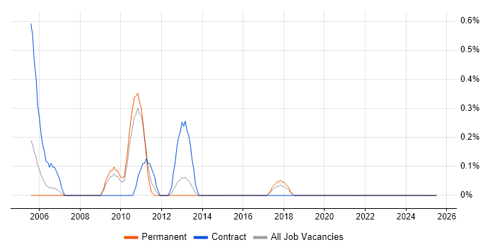 Job vacancy trend for Commissioning Engineer in Leicestershire Job vacancy trend for Commissioning Engineer in Leicestershire