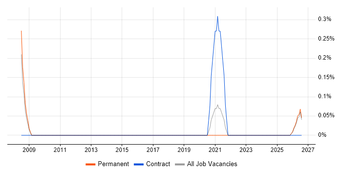 Communications Officer job vacancy trend in Leicestershire