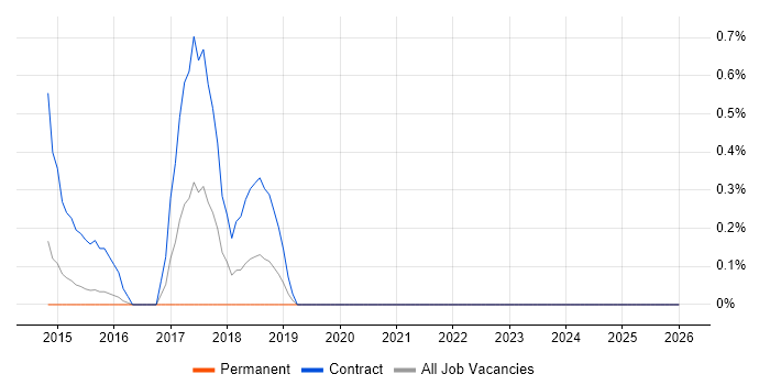Community of Practice job vacancy trend in Leicestershire