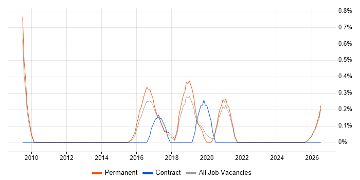 Competitor Analysis job vacancy trend in Leicestershire
