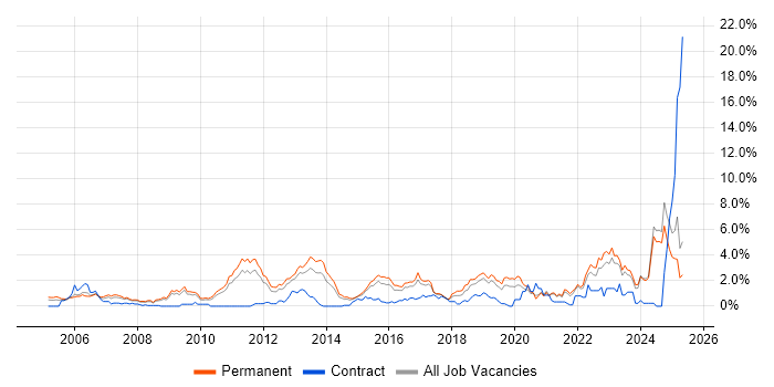 Job vacancy trend for Computer Science Degree in Leicestershire