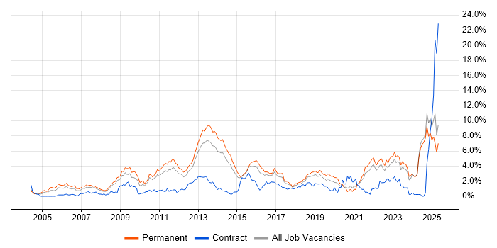 Job vacancy trend for Computer Science in Leicestershire