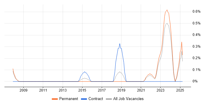 Job vacancy trend for Conceptual Models in Leicestershire