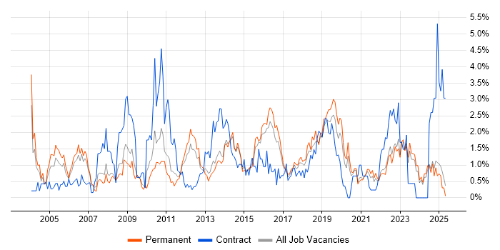 Job vacancy trend for Configuration Management in Leicestershire Job vacancy trend for Configuration Management in Leicestershire