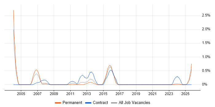 Configuration Manager job vacancy trend in Leicestershire