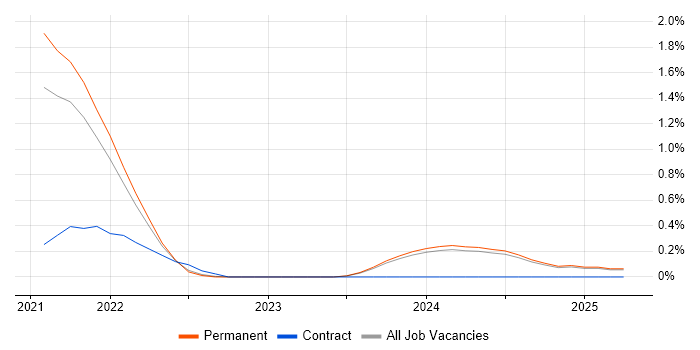Job vacancy trend for Configure, Price, Quote (CPQ) in Leicestershire Job vacancy trend for Configure, Price, Quote (CPQ) in Leicestershire