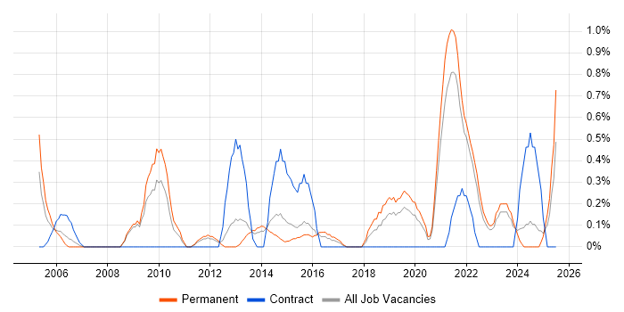 Job vacancy trend for Conflict Resolution in Leicestershire