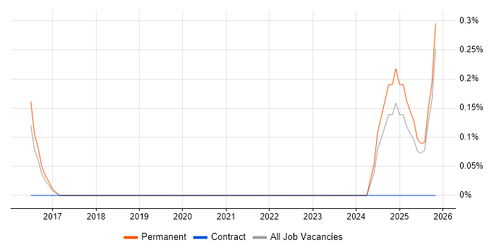 Conga job vacancy trend in Leicestershire