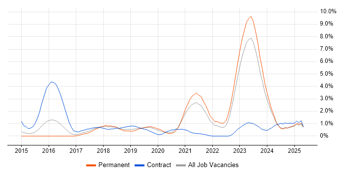 Job vacancy trend for Containerisation in Leicestershire Job vacancy trend for Containerisation in Leicestershire