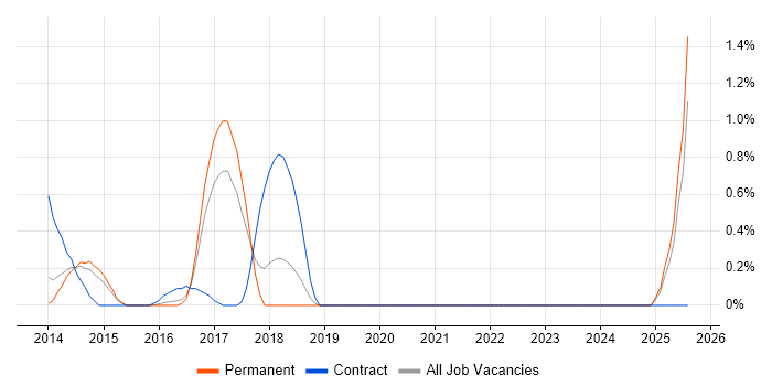 Job vacancy trend for Content Editor in Leicestershire Job vacancy trend for Content Editor in Leicestershire
