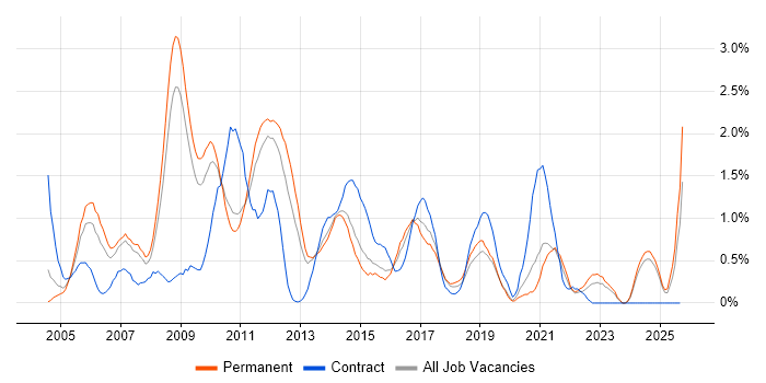 Content Management job vacancy trend in Leicestershire