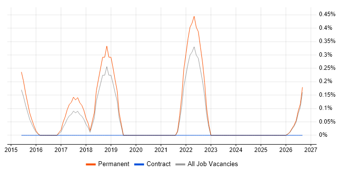 Content Marketing job vacancy trend in Leicestershire