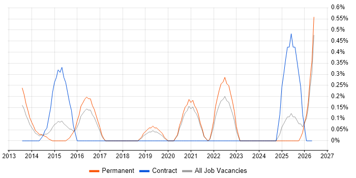 Content Strategy job vacancy trend in Leicestershire