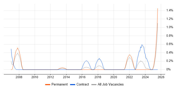 Job vacancy trend for Content Writing in Leicestershire Job vacancy trend for Content Writing in Leicestershire