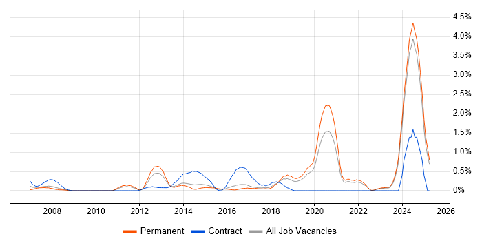 Job vacancy trend for Contingency Planning in Leicestershire Job vacancy trend for Contingency Planning in Leicestershire