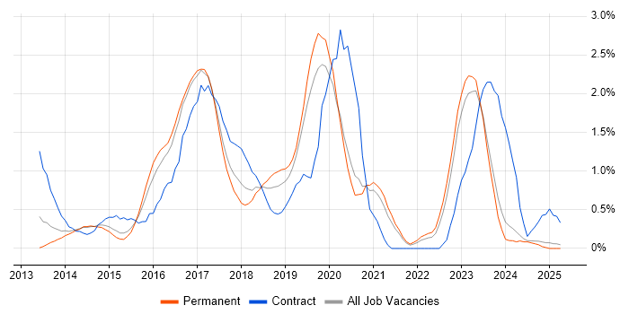 Job vacancy trend for Continuous Delivery in Leicestershire Job vacancy trend for Continuous Delivery in Leicestershire
