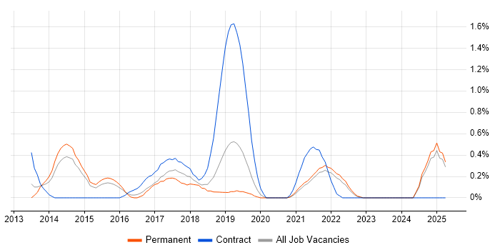 Job vacancy trend for Continuous Deployment in Leicestershire Job vacancy trend for Continuous Deployment in Leicestershire