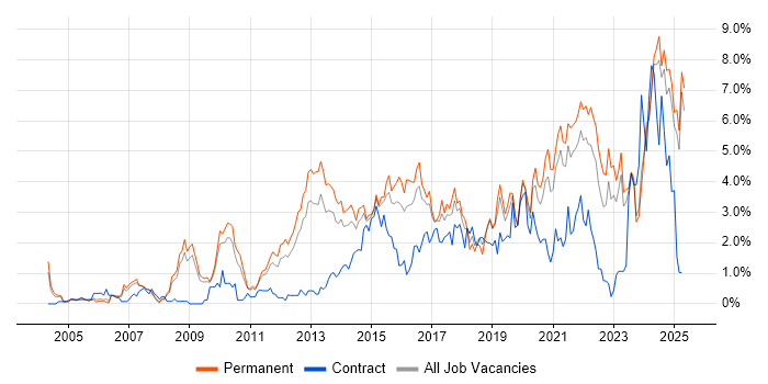 Job vacancy trend for Continuous Improvement in Leicestershire Job vacancy trend for Continuous Improvement in Leicestershire