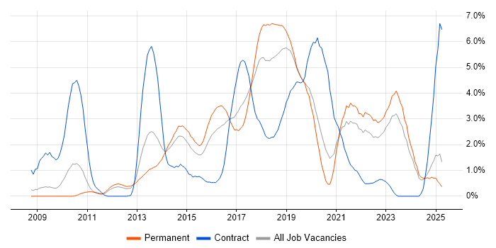 Job vacancy trend for Continuous Integration in Leicestershire Job vacancy trend for Continuous Integration in Leicestershire