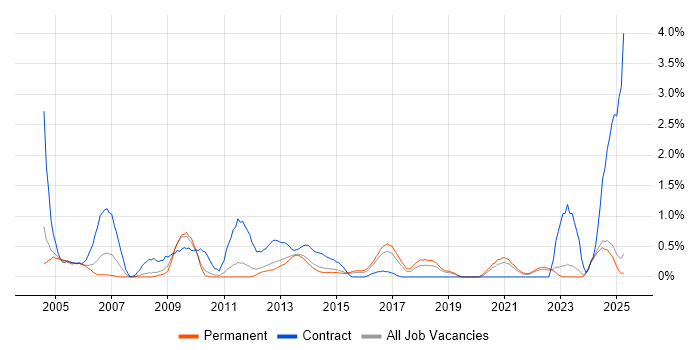 Job vacancy trend for Contract Management in Leicestershire Job vacancy trend for Contract Management in Leicestershire
